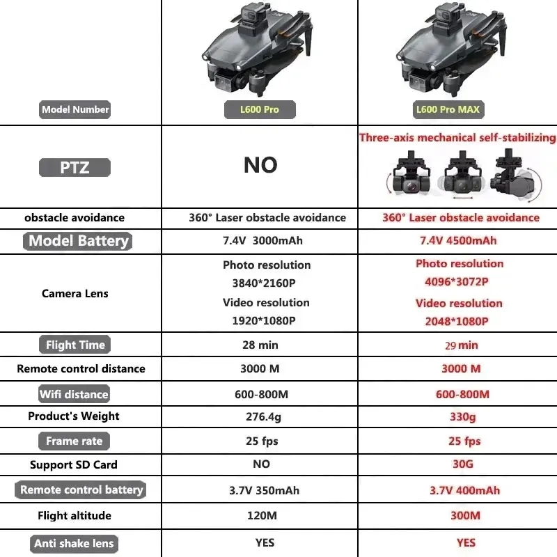 L600 PRO MAX GPS Drone Profess - Diy Drone Electronics บทวิจารณ์และราคา